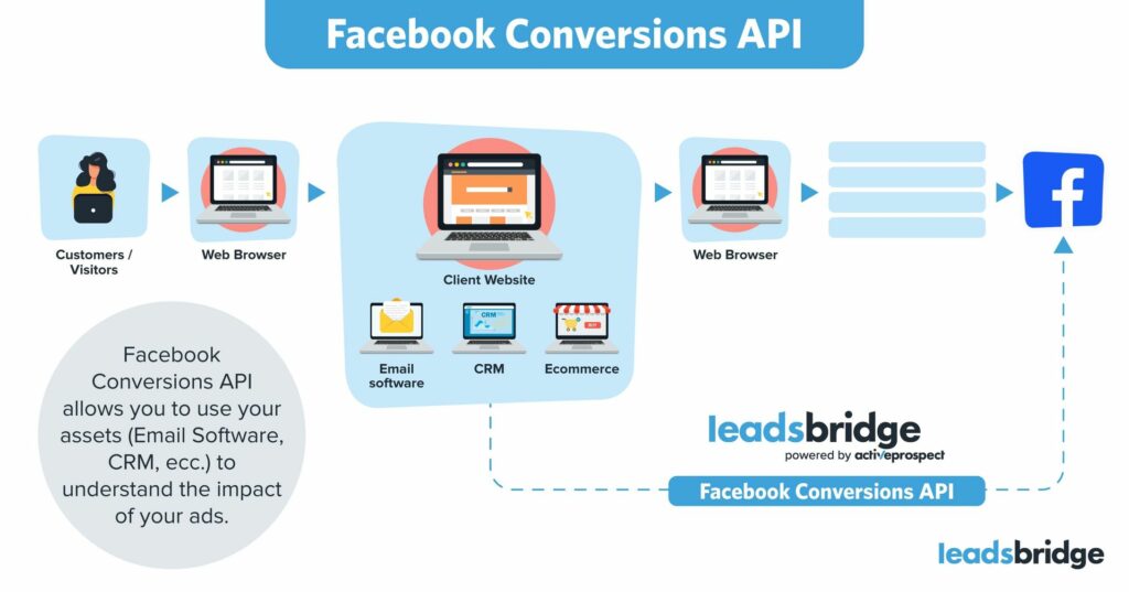 Facebook Conversions API: How Facebook cookieless tracking works