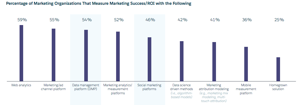 organizations measure ROI 