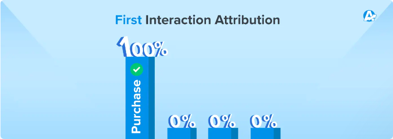 Agency Analytics first interaction attribution