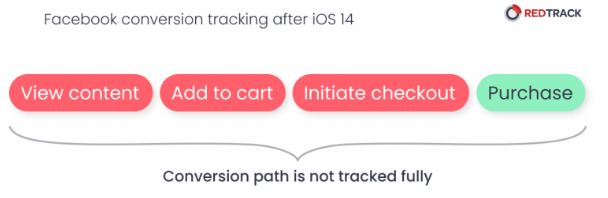 RedTrack Facebook Conversion Tracking after iOS 14