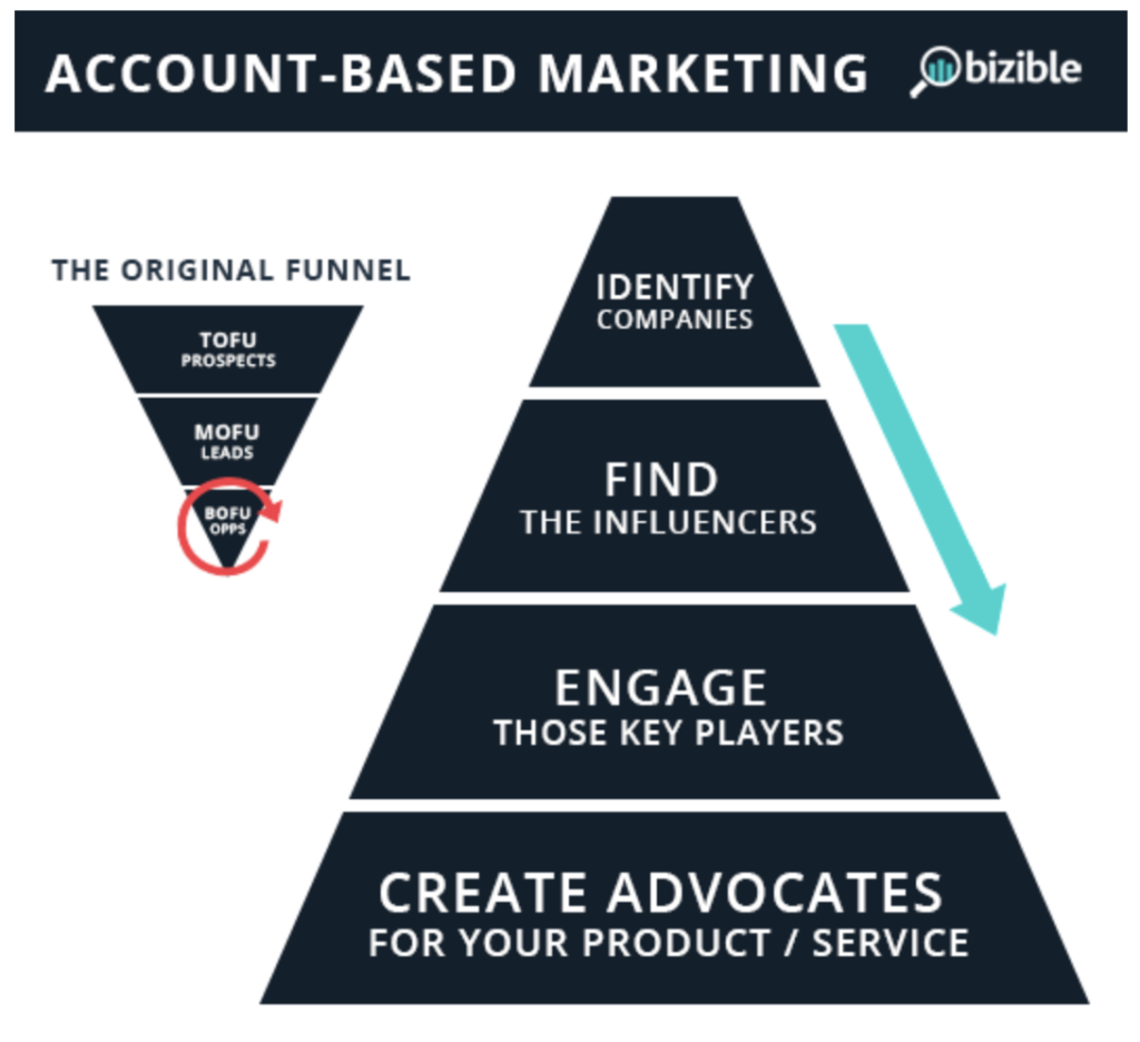 account based marketing funnel