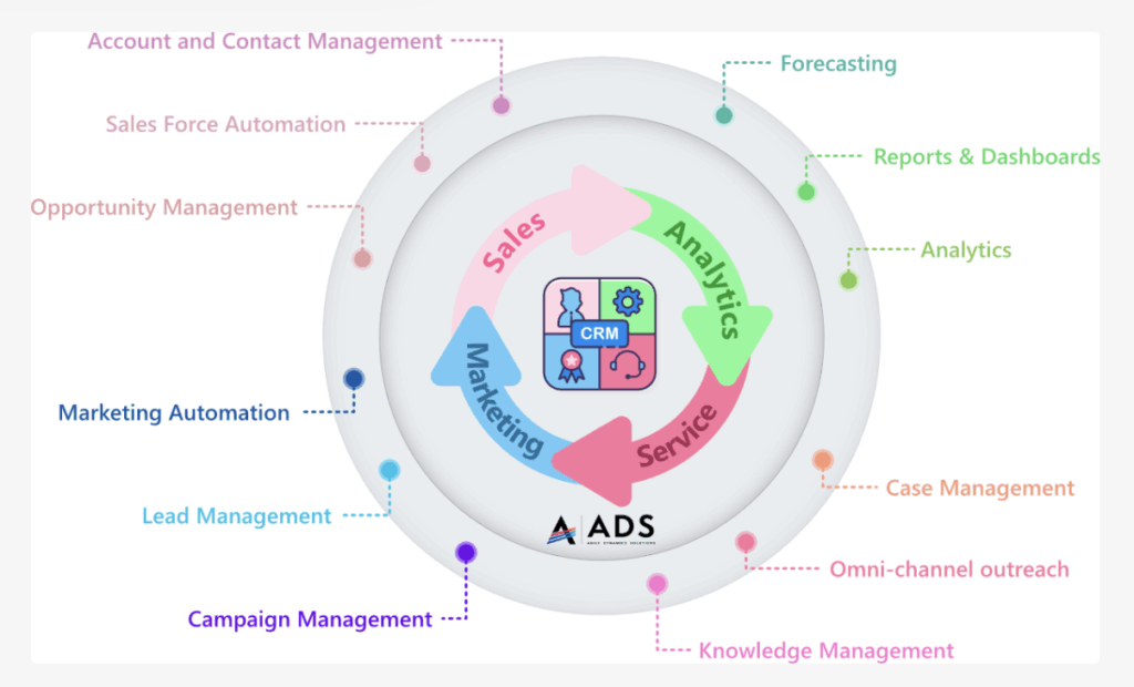 CRM-based advertising strategies