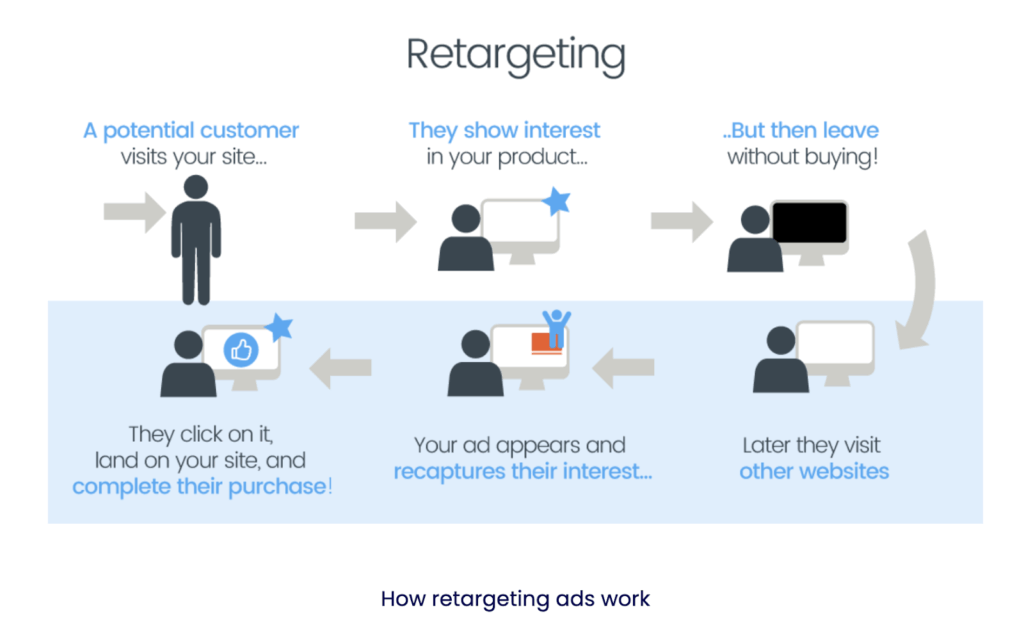 retargeting workflow