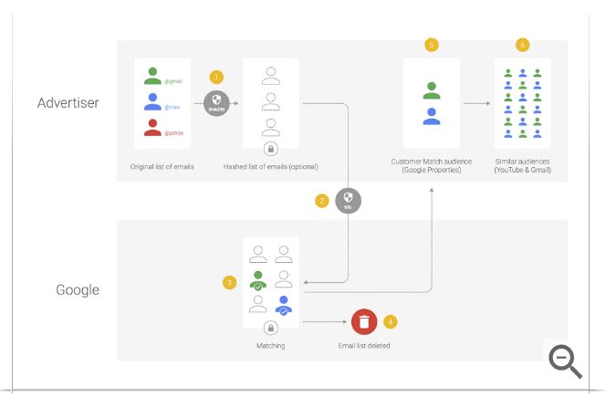 Google Customer Match: How does it work?