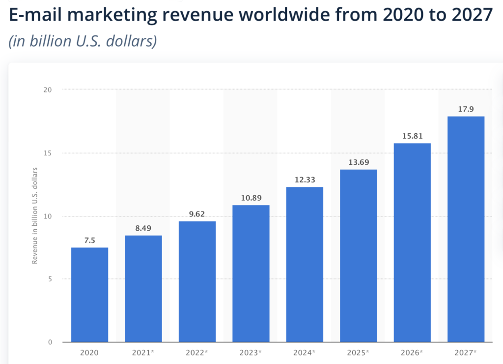 Email marketing revenue worldwide from 2020 to 2027