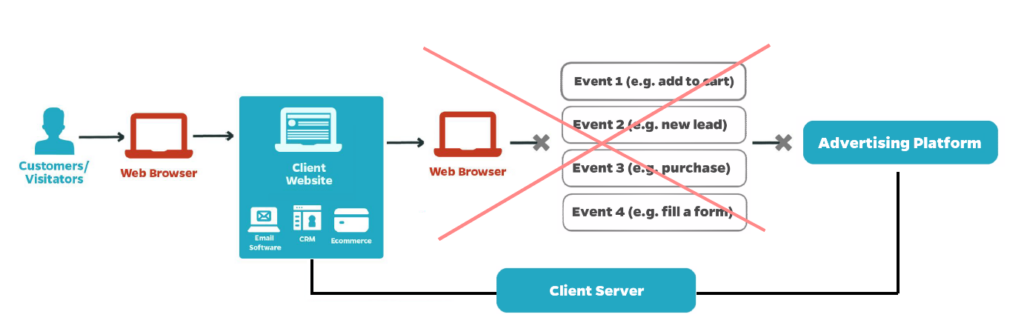 server to server tracking