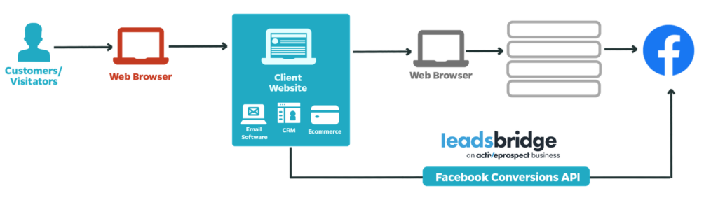 Facebook CAPI server to server tracking