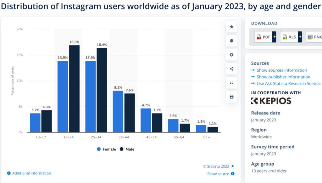 Intagram users by age and gender
