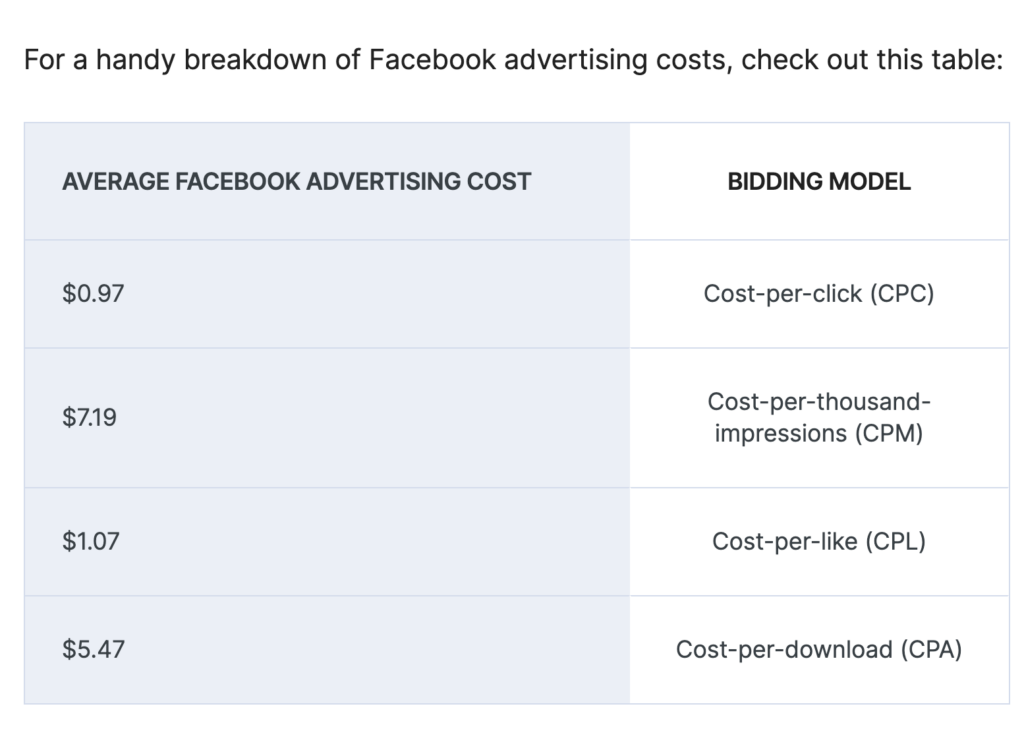 average facebook advertising costs
