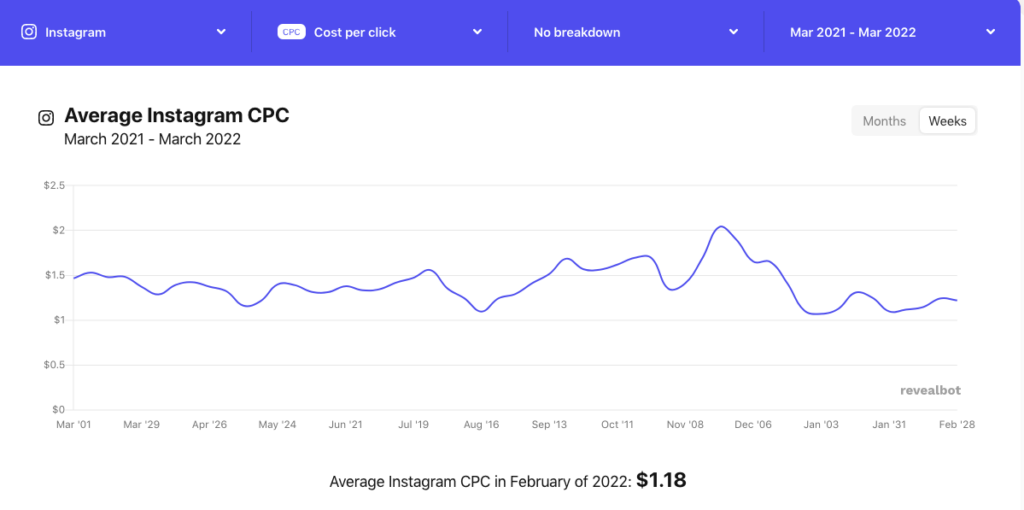 average instagram cpc
