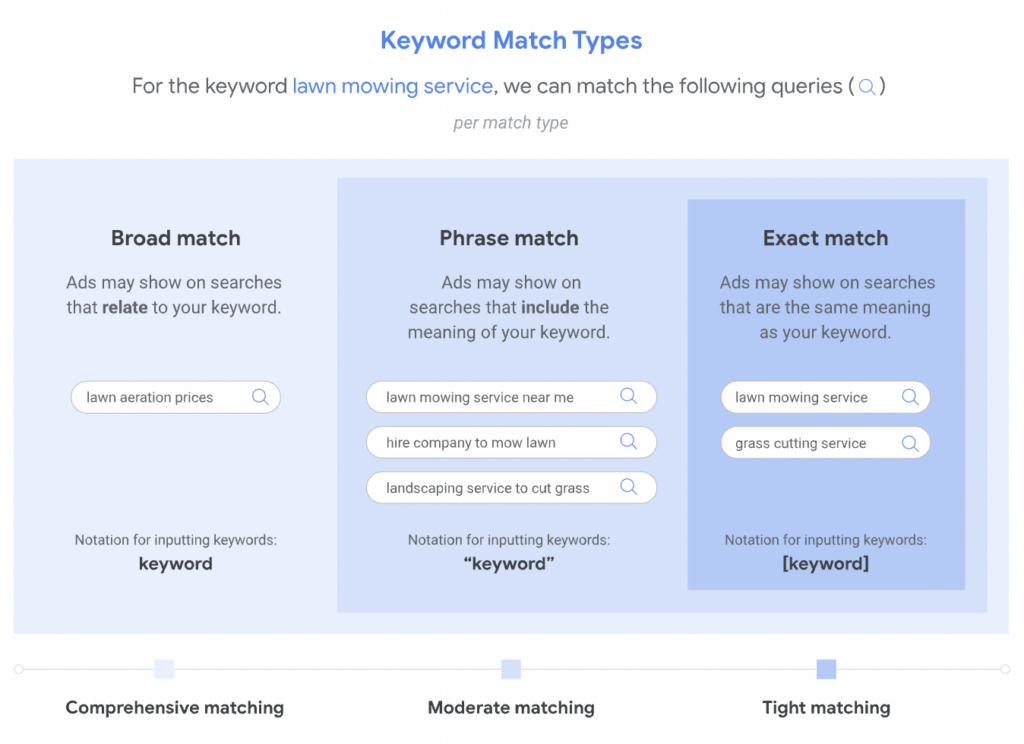 Keyword match types