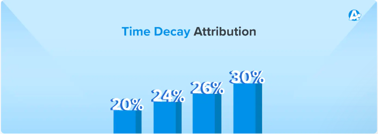 Time decay attribution model