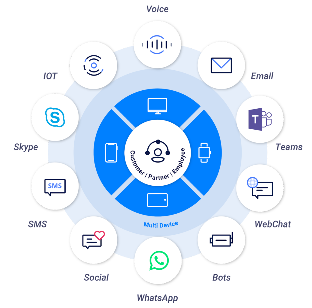 SMS Mobile Marketing in omnichannel system