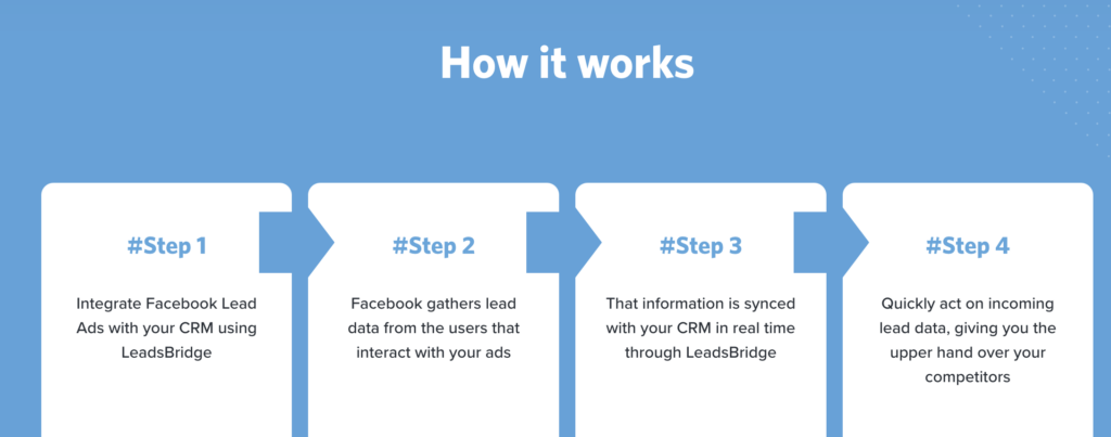 marketing automation for Facebook Ads