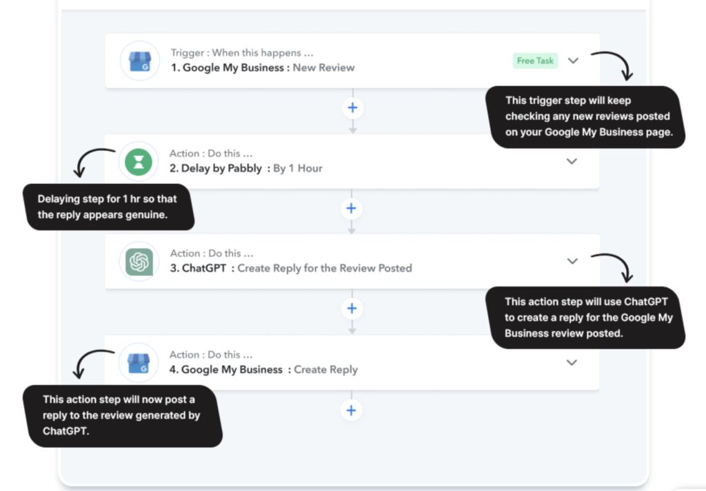 IFTTT alternatives: Pabbly connect