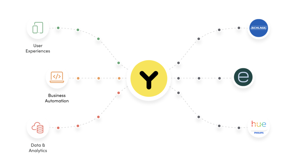 IFTTT alternatives: Yonomi