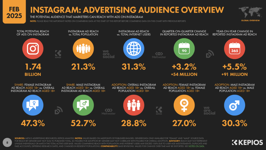 Instagram advertising and audience overview