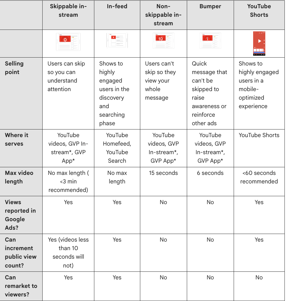 Types of YouTube ads
