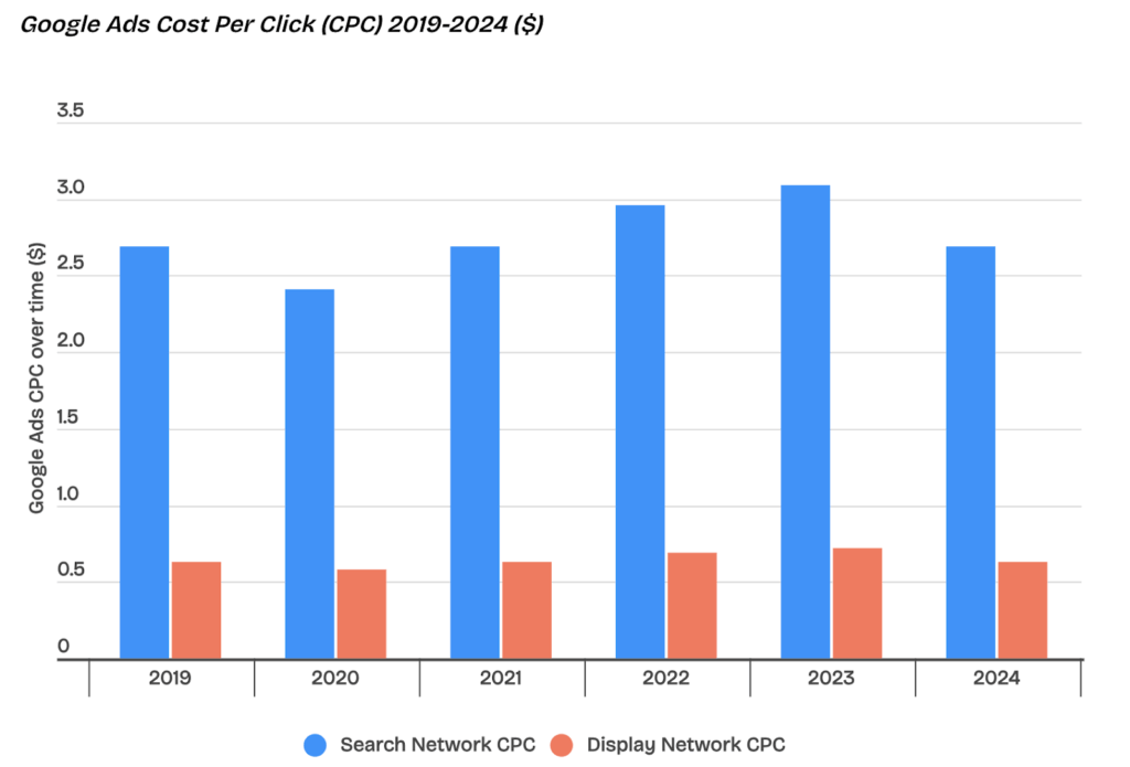 Google CPC based on Industry and location