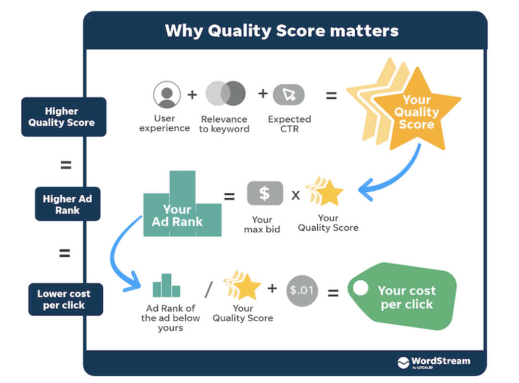Googles quality score