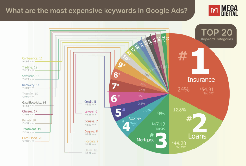 Keyword costs
