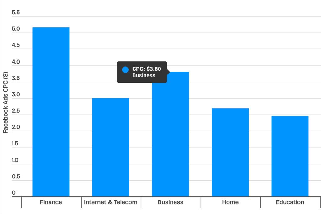Facebook ads CPC