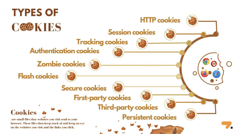 Types of cookies based on purpose