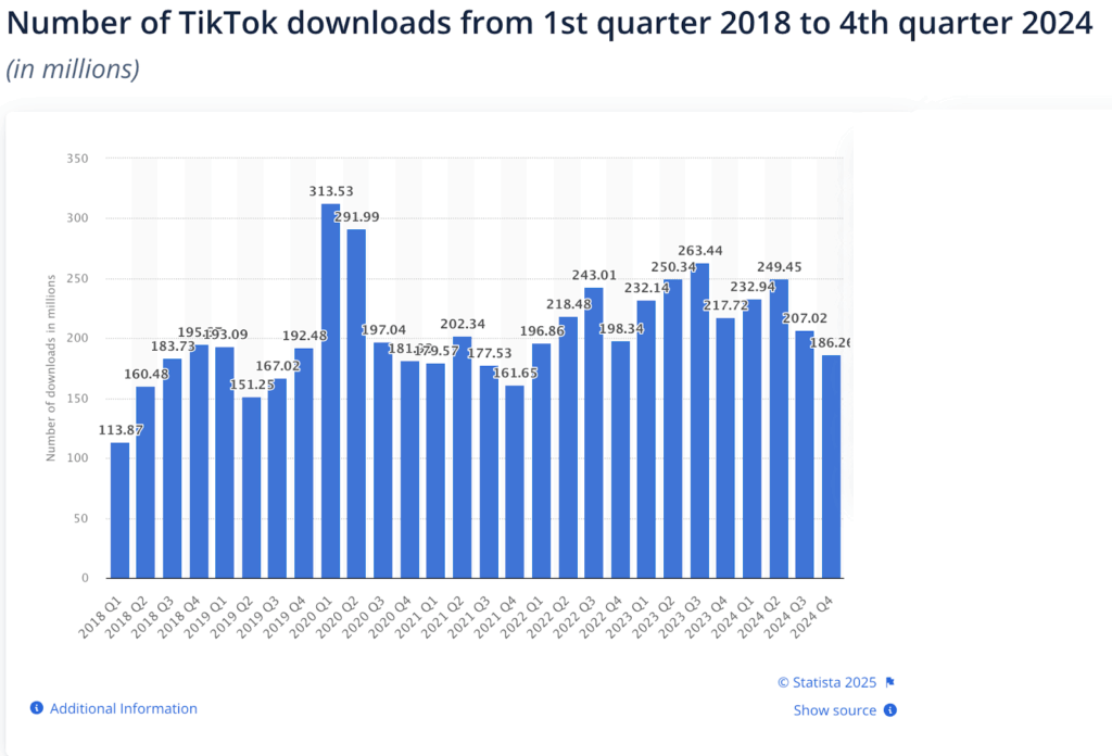 TikTok download statistics in 6 years
