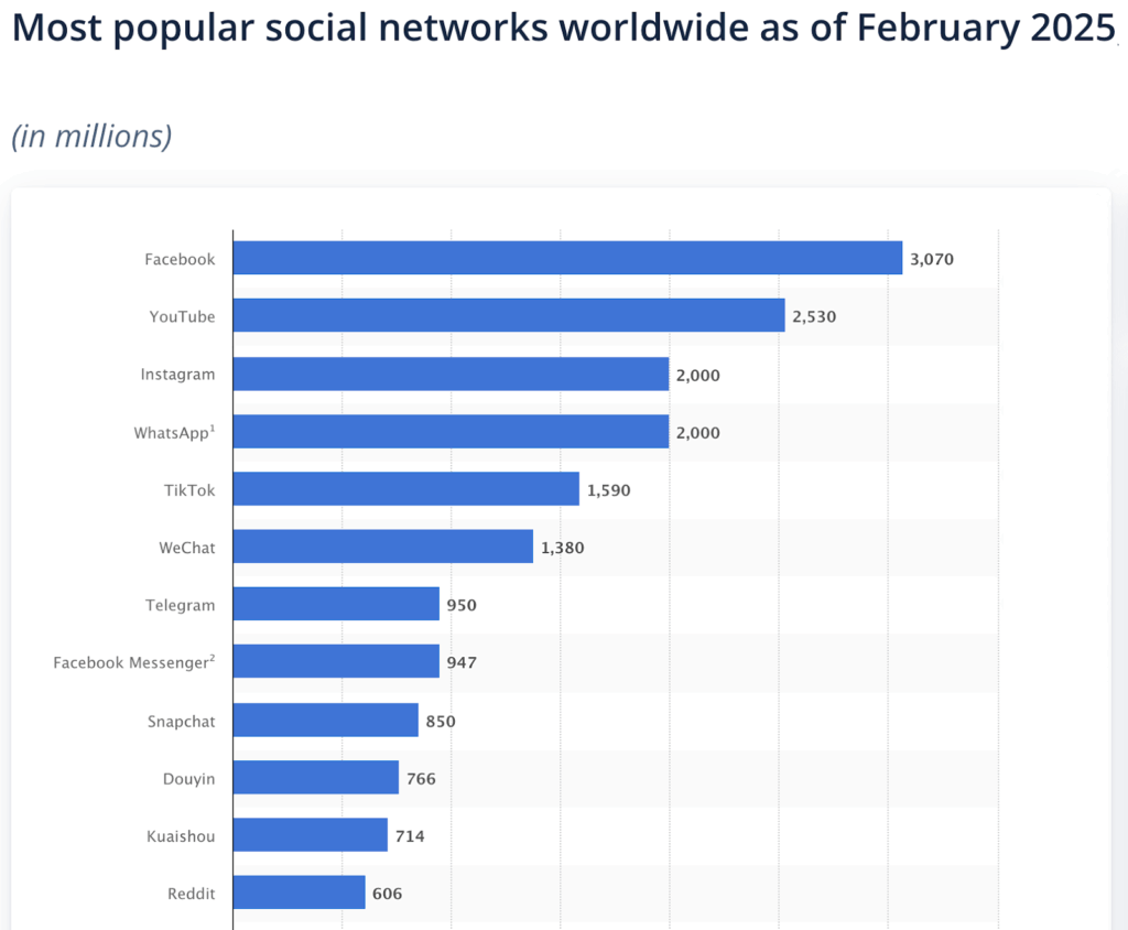 TikTok world ranking against other social platforms