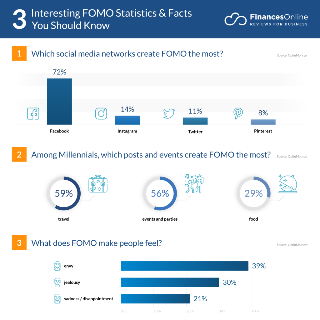 FOMO statistics