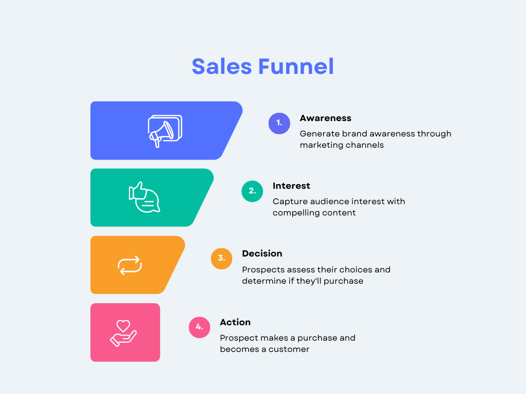 Sales funnel stages