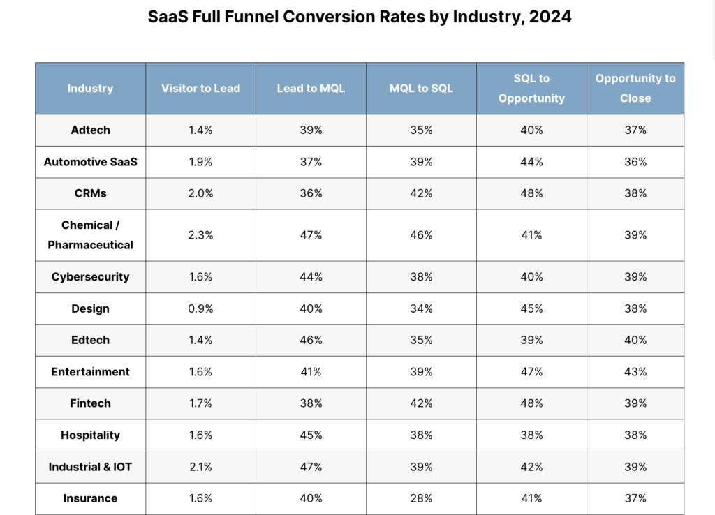 Saas full funnel conversion rates by industr