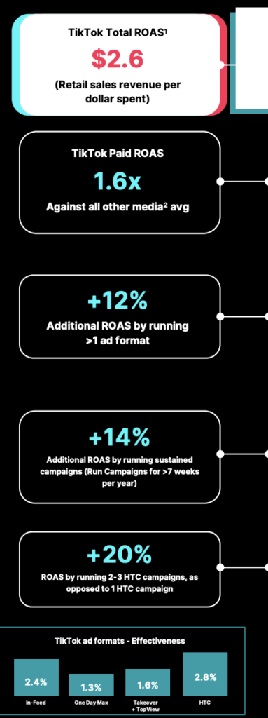 How effective is TikTok advertising?