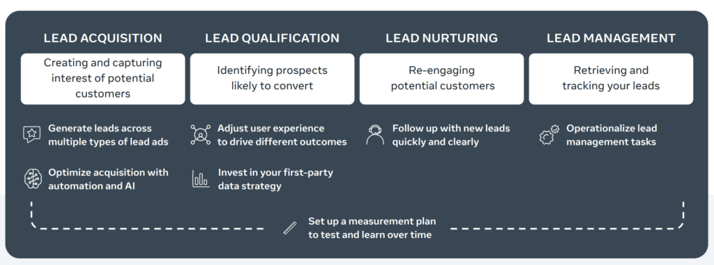 Facebook lead management cycle
