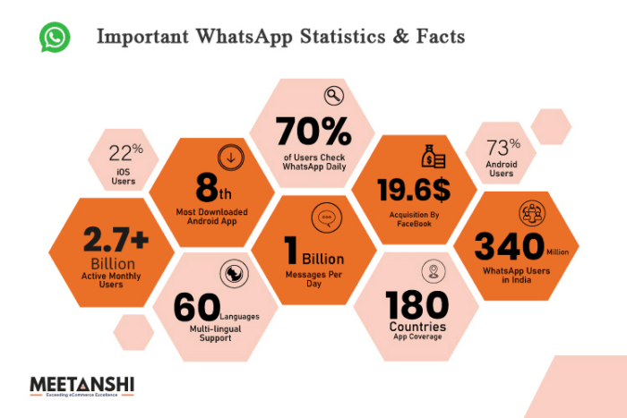 Marketing WhatsApp statistics