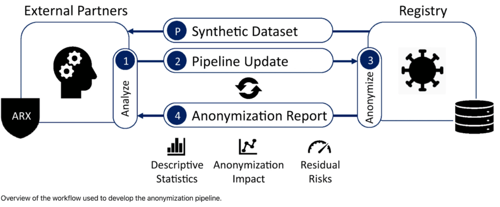 data anonymization graph