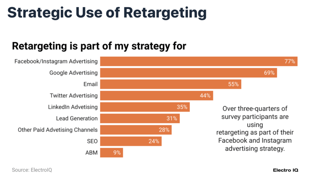 retargeting strategy stats and why is it effective