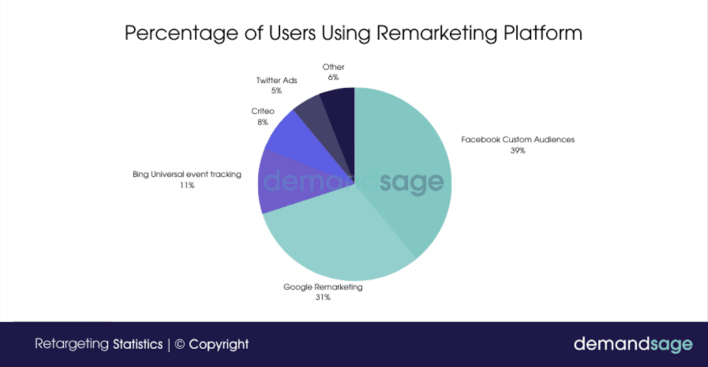 Remarketing platfrom statistics