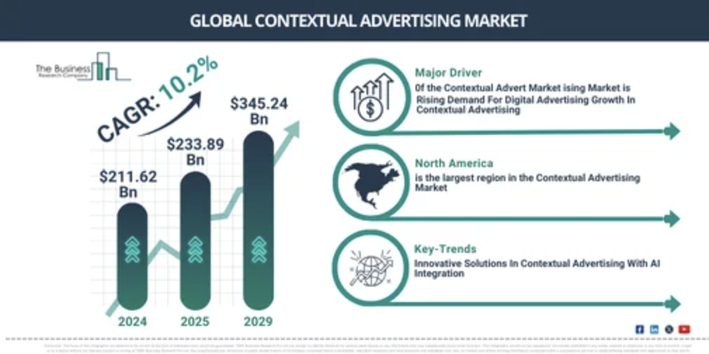 contextual advertising stats