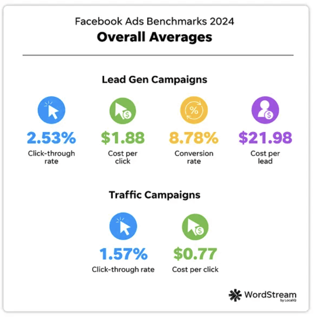 Facebook advertising benchmarks 2024