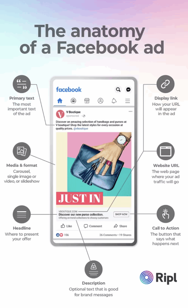 the anatomy of a Facebook ad