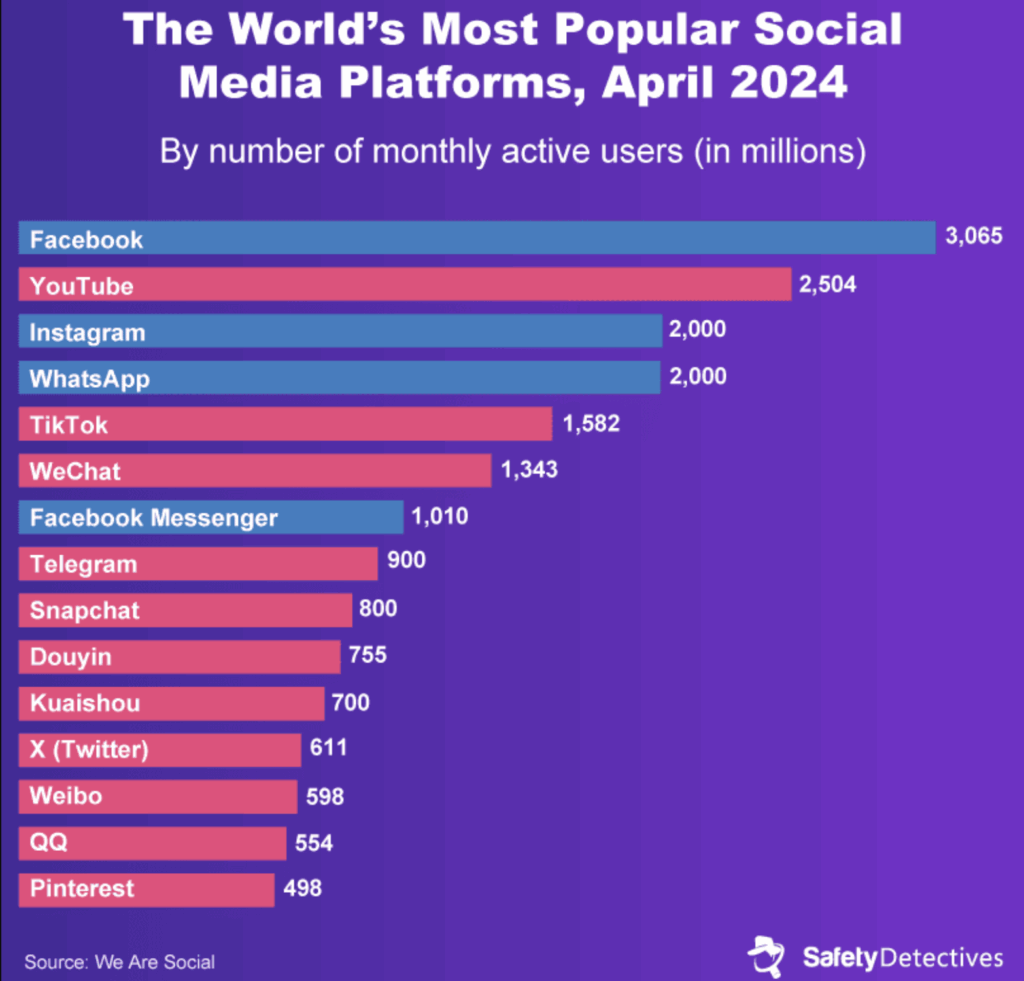  most popular social platforms